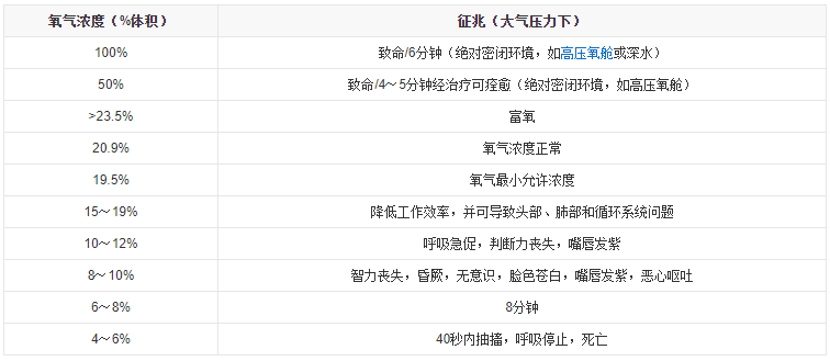 不同濃度氧氣對人體的影響