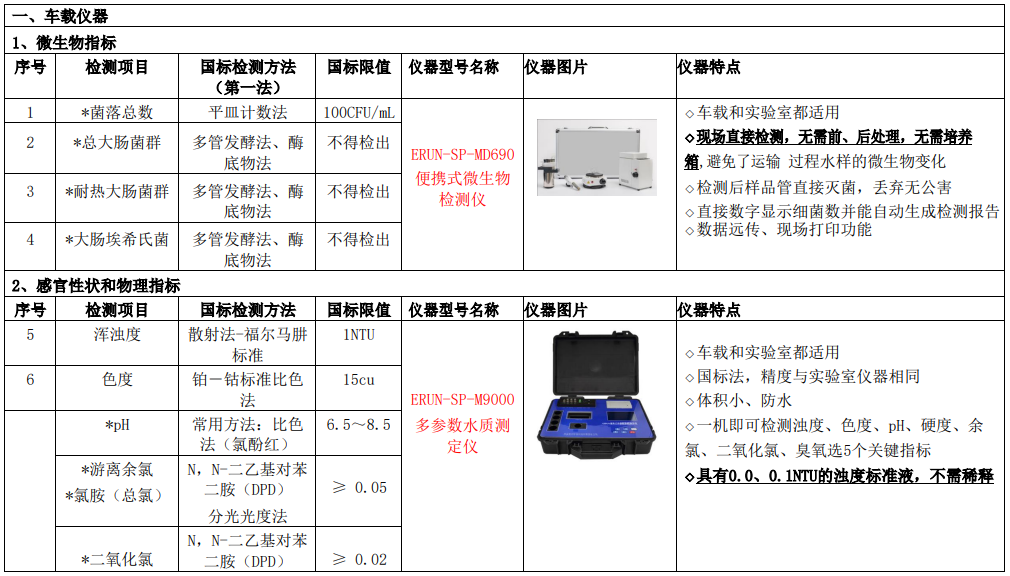 新建自來水廠化驗室42項水質(zhì)檢測項目儀器方案車載儀器