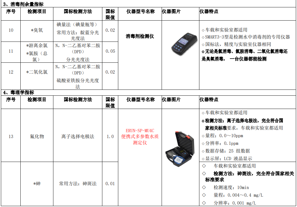 新建自來水廠化驗室42項水質(zhì)檢測項目儀器方案車載儀器